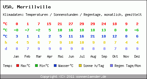 Klimatabelle: Merrillville in USA