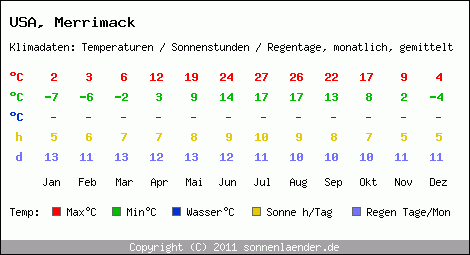 Klimatabelle: Merrimack in USA