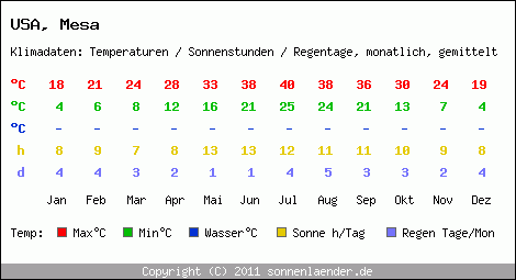 Klimatabelle: Mesa in USA