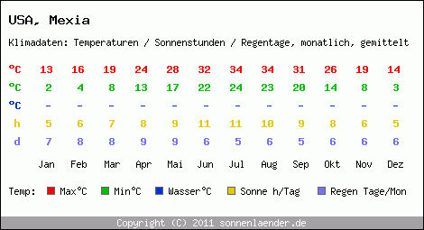 Klimatabelle: Mexia in USA