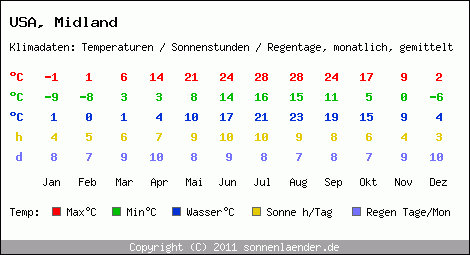 Klimatabelle: Midland in USA