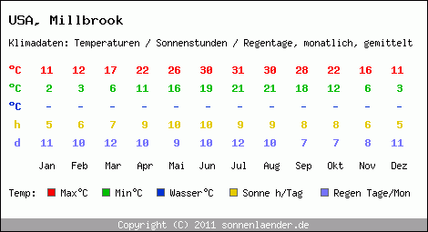 Klimatabelle: Millbrook in USA