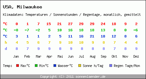 Klimatabelle: Milwaukee in USA
