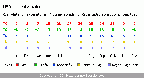Klimatabelle: Mishawaka in USA