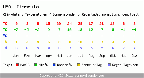 Klimatabelle: Missoula in USA
