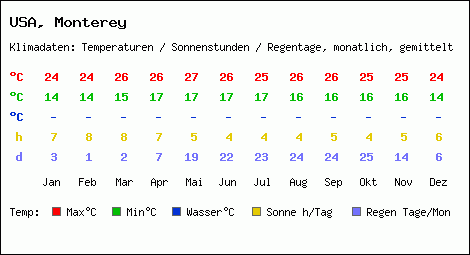 Klimatabelle: Monterey in USA