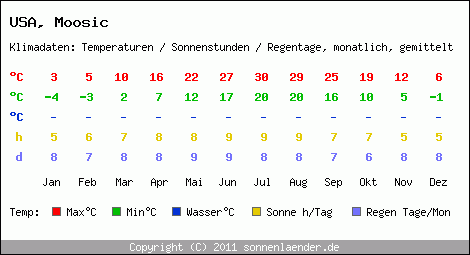 Klimatabelle: Moosic in USA