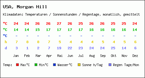 Klimatabelle: Morgan Hill in USA