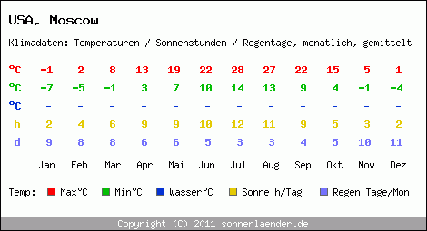 Klimatabelle: Moscow in USA