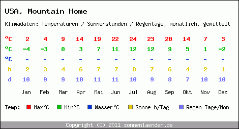 Klimatabelle: Mountain Home in USA