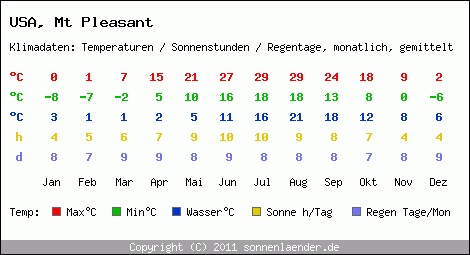 Klimatabelle: Mt Pleasant in USA