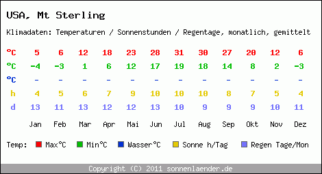 Klimatabelle: Mt Sterling in USA