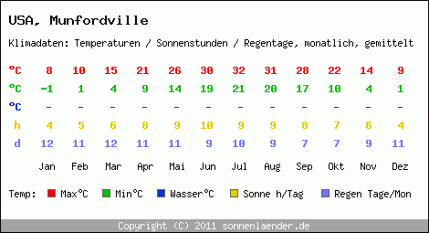 Klimatabelle: Munfordville in USA