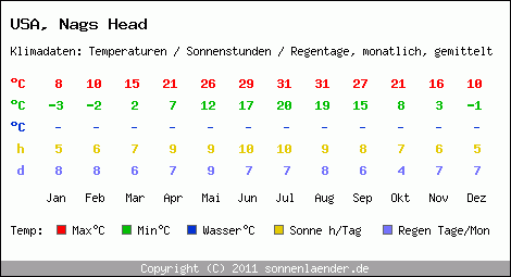 Klimatabelle: Nags Head in USA