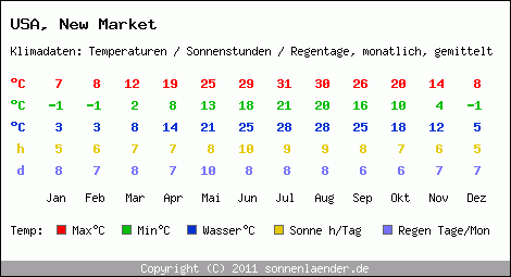 Klimatabelle: New Market in USA