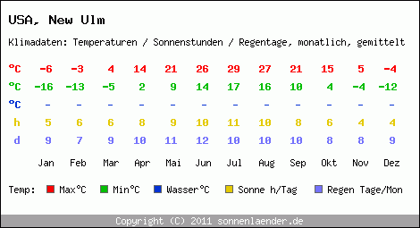 Klimatabelle: New Ulm in USA