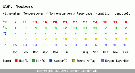 Klimatabelle: Newberg in USA