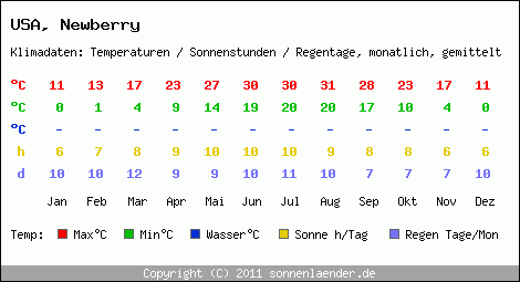 Klimatabelle: Newberry in USA
