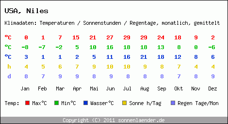 Klimatabelle: Niles in USA