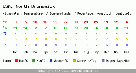 Klimatabelle: North Brunswick in USA