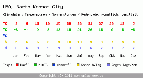Klimatabelle: North Kansas City in USA