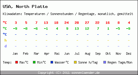 Klimatabelle: North Platte in USA