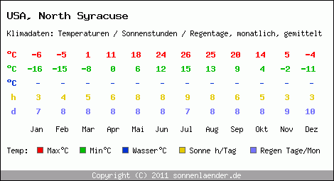 Klimatabelle: North Syracuse in USA