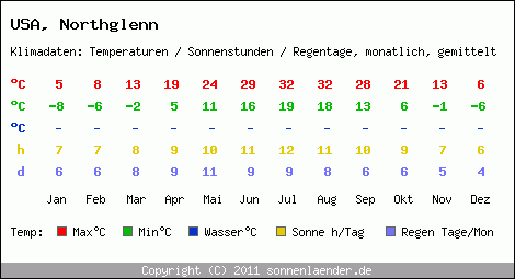 Klimatabelle: Northglenn in USA