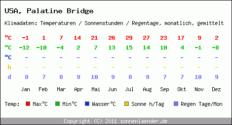 Klimatabelle: Palatine Bridge in USA