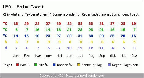 Klimatabelle: Palm Coast in USA