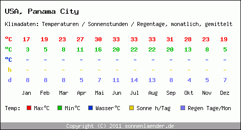 Klimatabelle: Panama City in USA