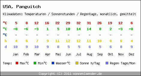 Klimatabelle: Panguitch in USA