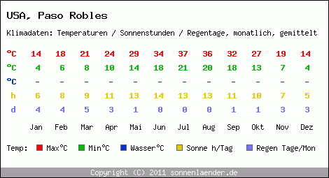 Klimatabelle: Paso Robles in USA