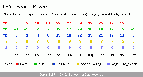 Klimatabelle: Pearl River in USA