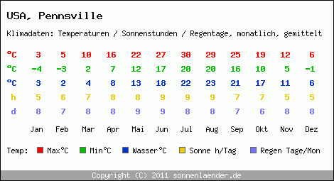 Klimatabelle: Pennsville in USA