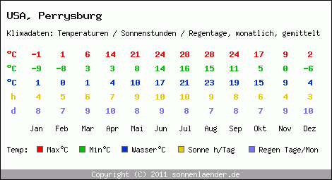 Klimatabelle: Perrysburg in USA