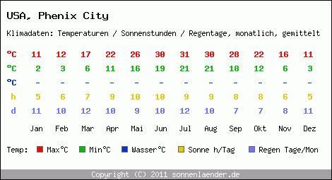 Klimatabelle: Phenix City in USA