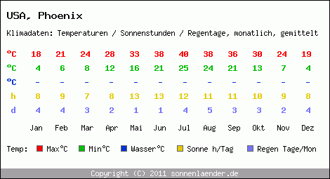 Klimatabelle: Phoenix in USA