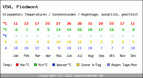 Klimatabelle: Piedmont in USA