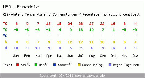 Klimatabelle: Pinedale in USA