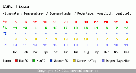 Klimatabelle: Piqua in USA