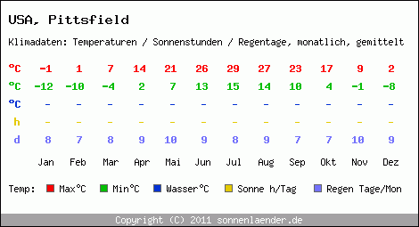 Klimatabelle: Pittsfield in USA