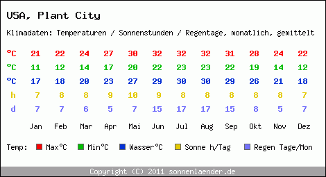 Klimatabelle: Plant City in USA