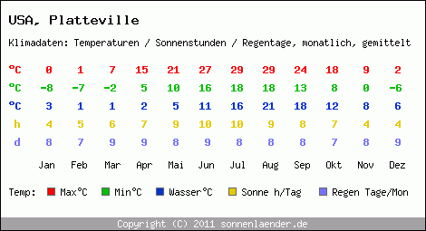 Klimatabelle: Platteville in USA