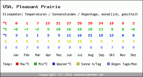 Klimatabelle: Pleasant Prairie in USA