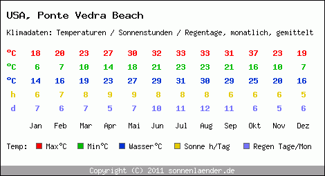 Klimatabelle: Ponte Vedra Beach in USA