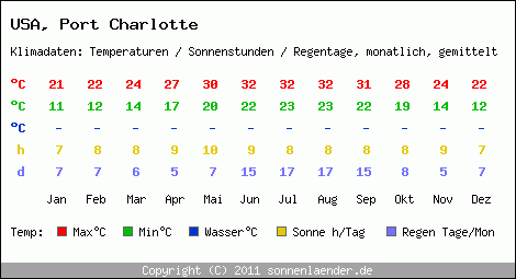 Klimatabelle: Port Charlotte in USA