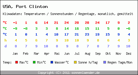 Klimatabelle: Port Clinton in USA