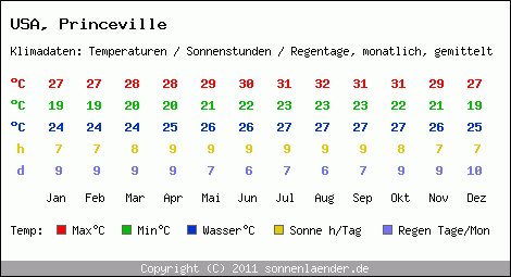 Klimatabelle: Princeville in USA