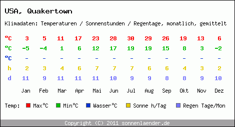 Klimatabelle: Quakertown in USA